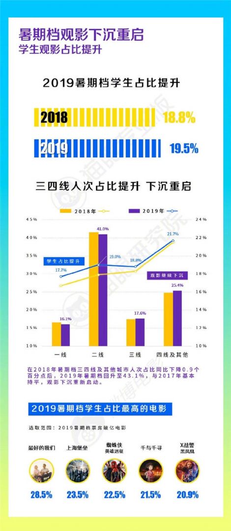 电影《最好的我们》成2019年暑期档 学生占比最高电影（from微博电影与猫眼电影联合推出的暑期档数据洞察报告）.jpg