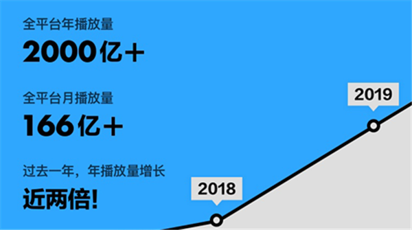 腾讯音乐人年度盘点出炉 全平台年播放量超2000亿